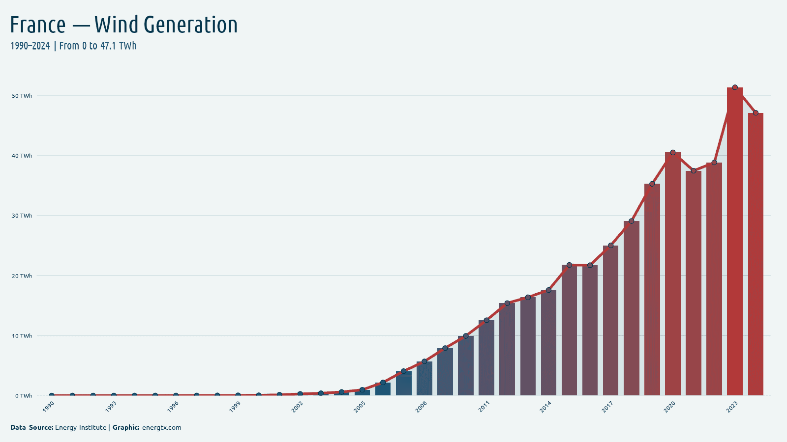 France wind electricity generation twh chart
