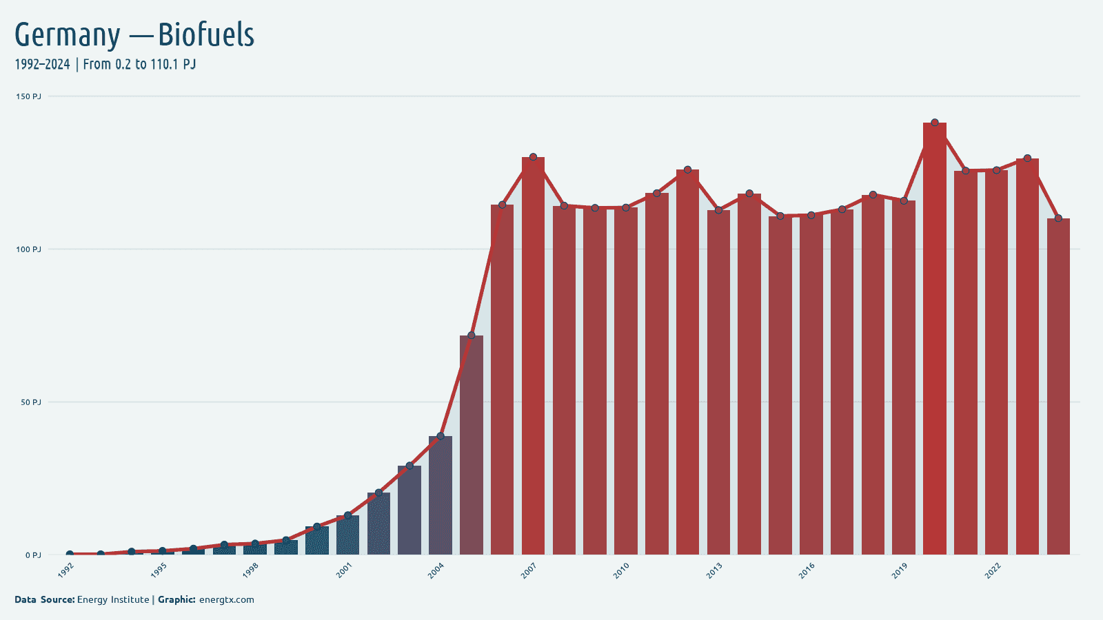 Germany biofuels consumption pj chart