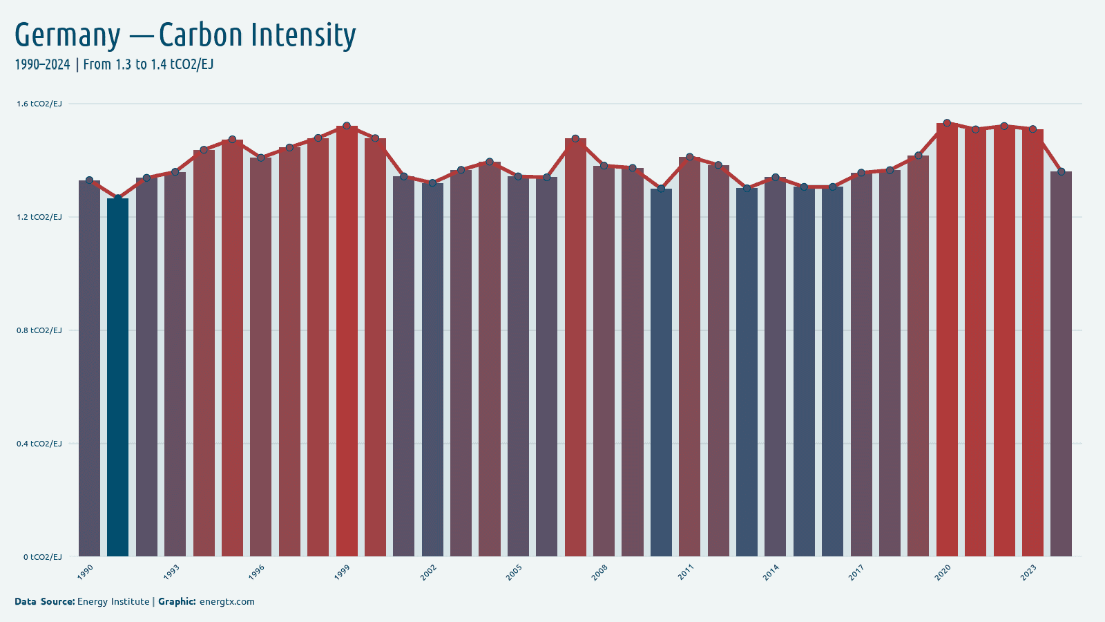 Germany carbon intensity of energy tco2 ej chart