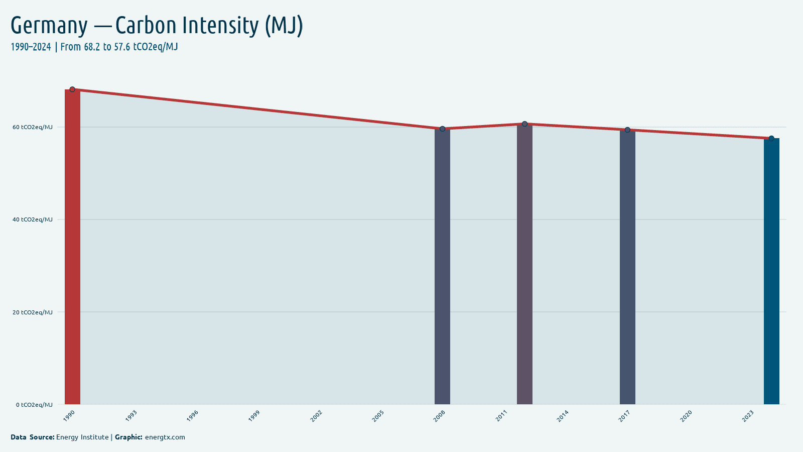 Germany carbon intensity tco2eq mj chart