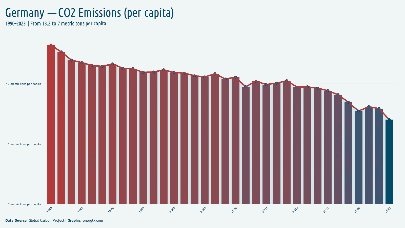 Germany co2 emissions metric tons per capita chart