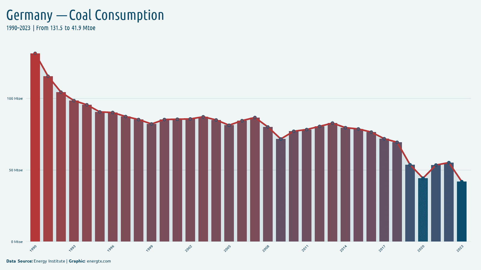 Germany coal consumption mtoe chart