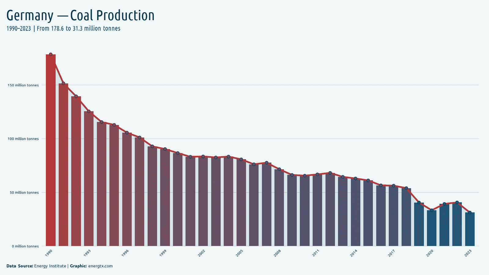 Germany coal production million tonnes chart