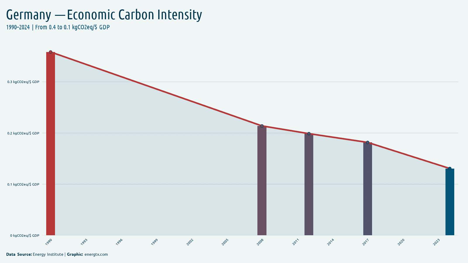 Germany economic carbon intensity kgco2eq gdp chart