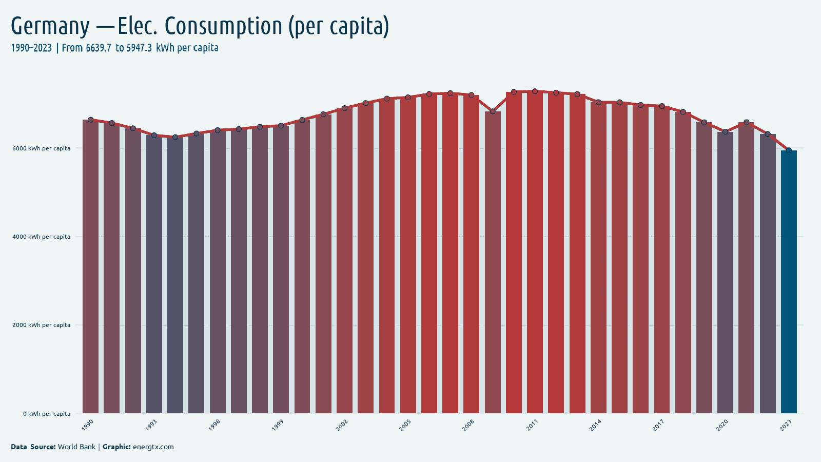 Germany electric power consumption kwh per capita chart