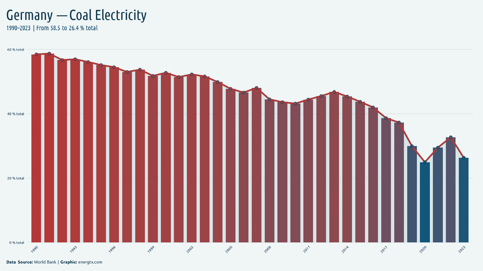 Germany electricity from coal total chart