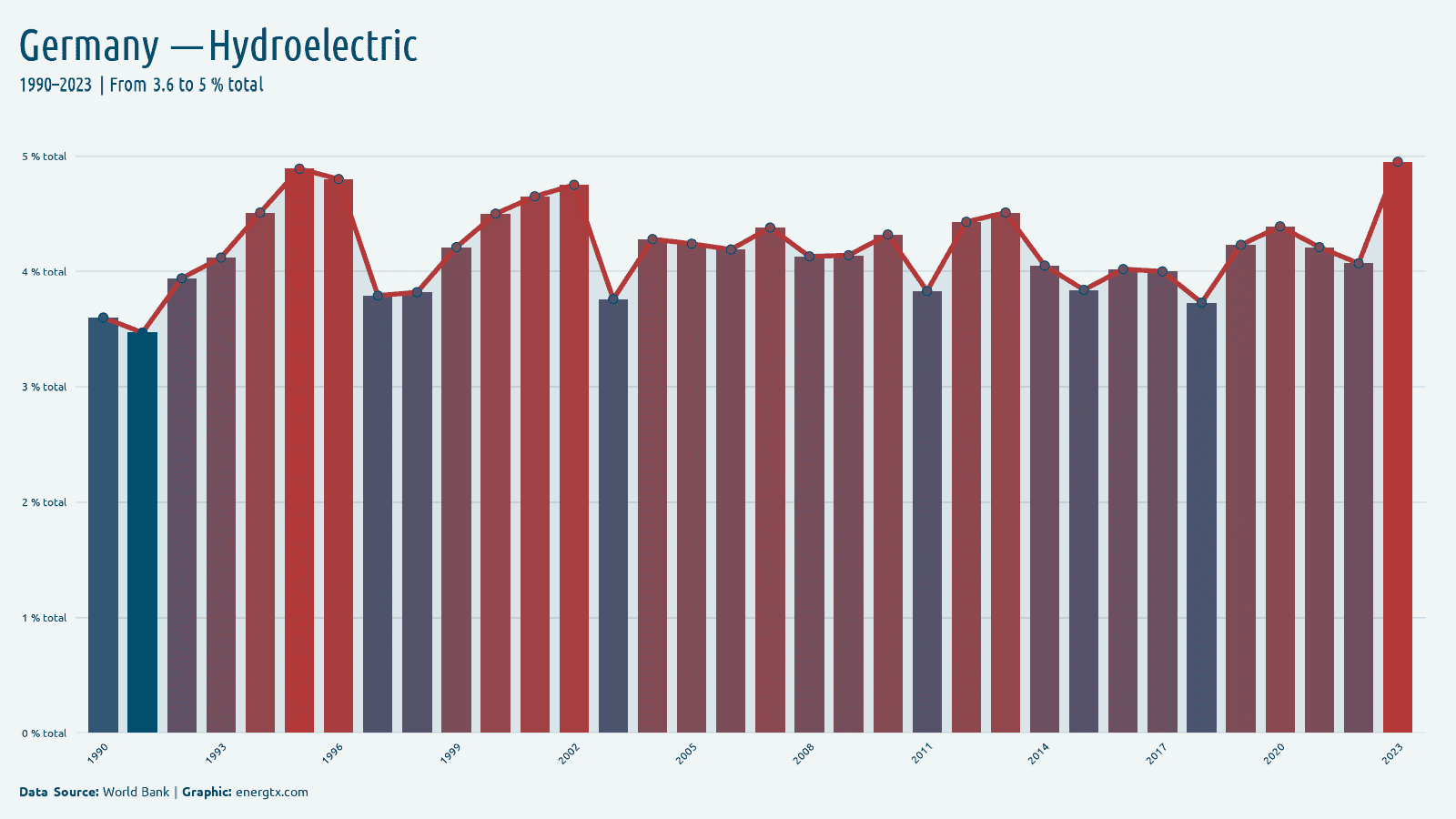 Germany electricity from hydroelectric total chart