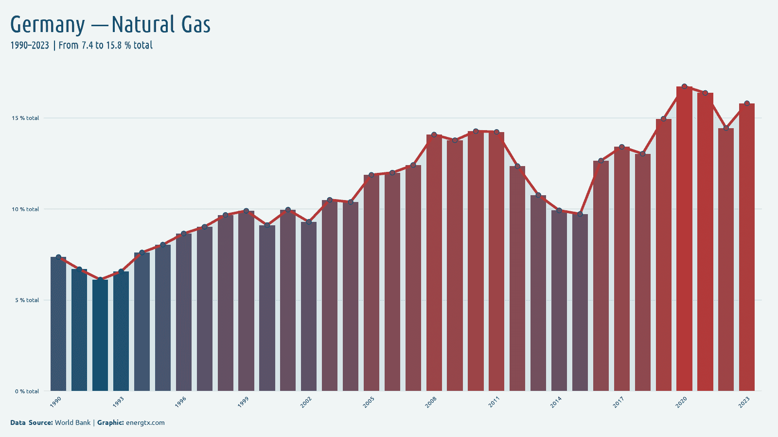Germany electricity from natural gas total chart