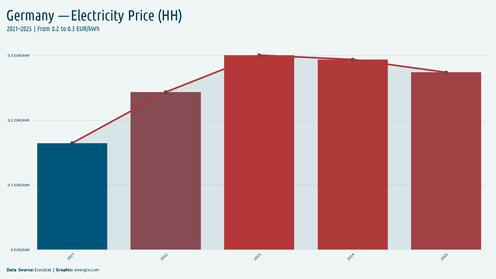 Germany electricity price for households eur kwh chart