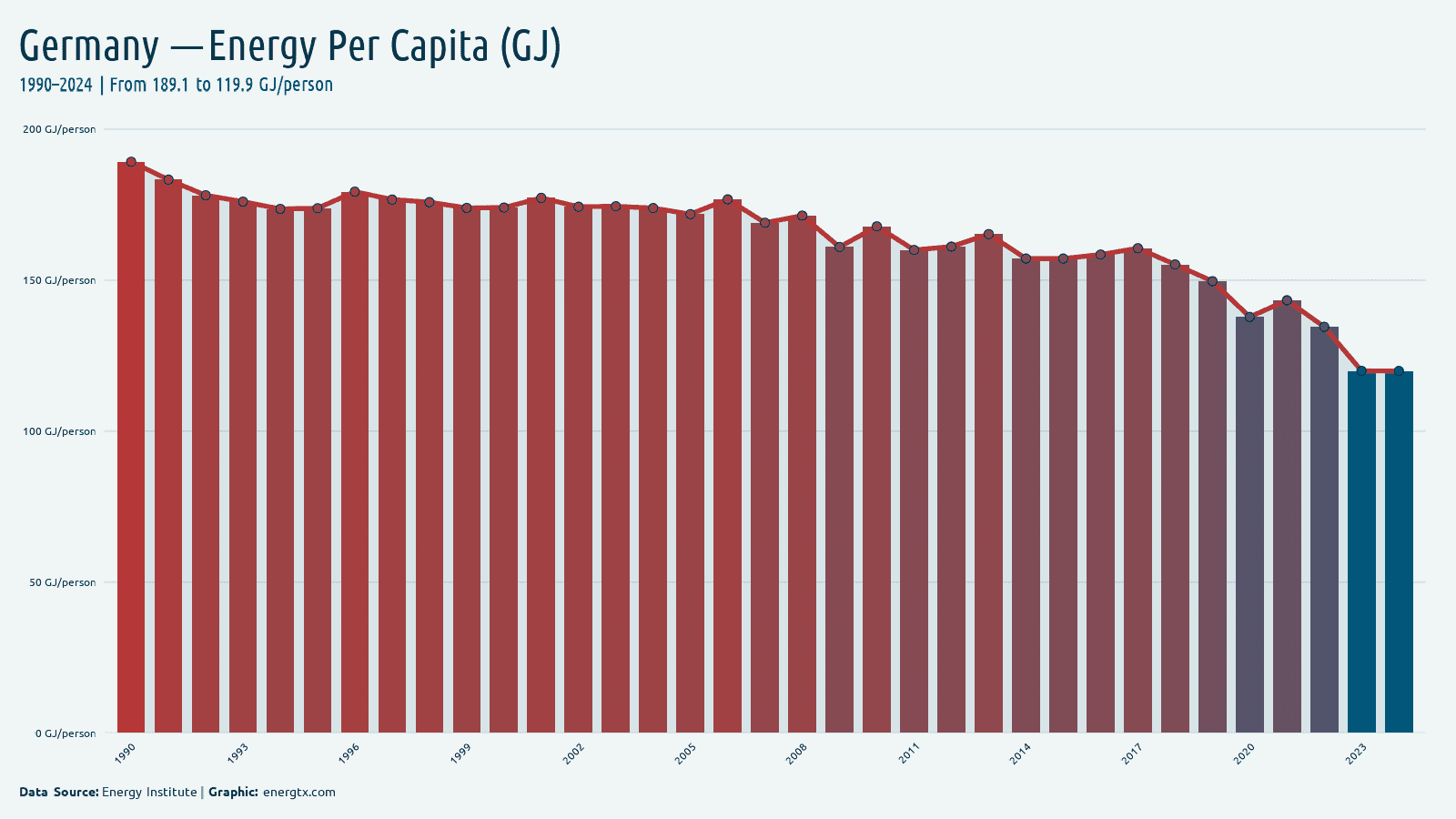 Germany energy consumption per capita gj person chart