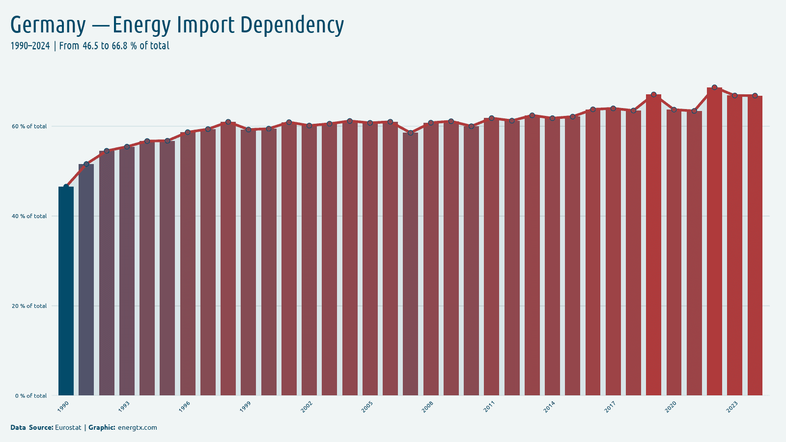 Germany energy import dependency of total chart