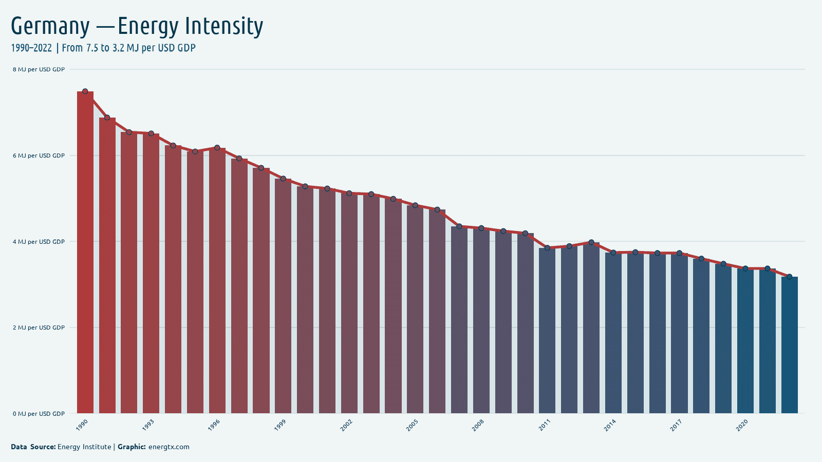 Germany energy intensity mj per usd gdp chart