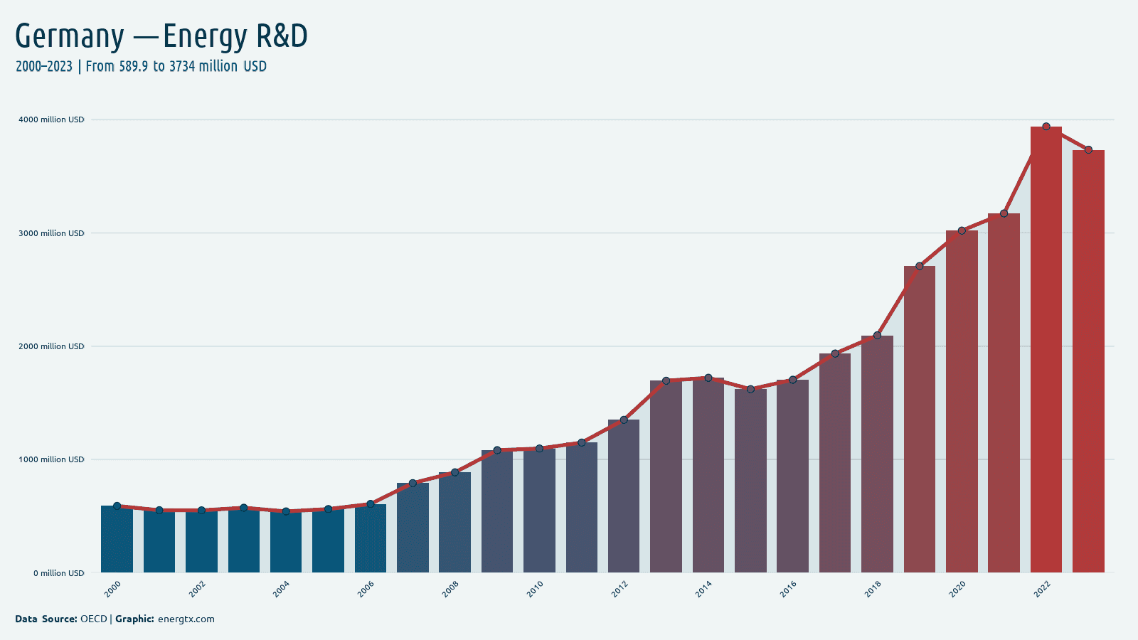 Germany energy r d spending million usd chart