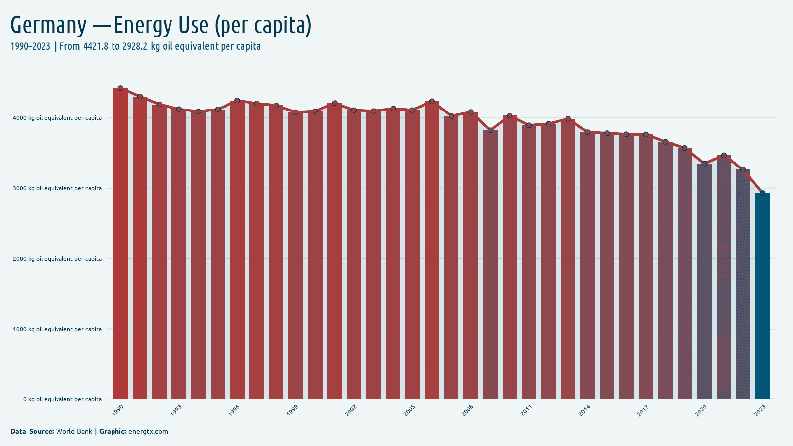Germany energy use kg oil equivalent per capita chart