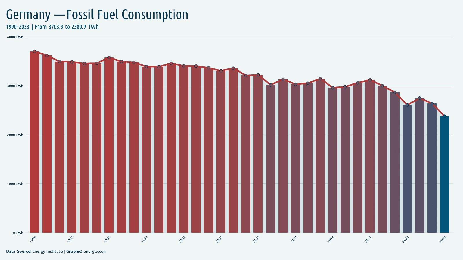 Germany fossil fuel consumption twh chart