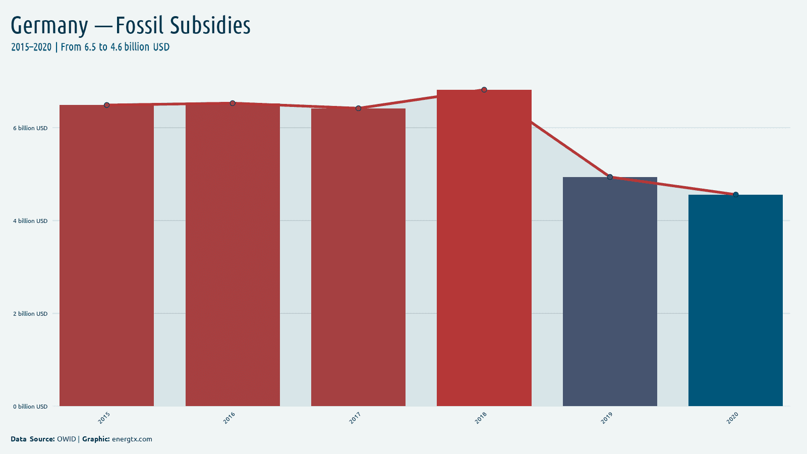 Germany fossil fuel subsidies billion usd chart