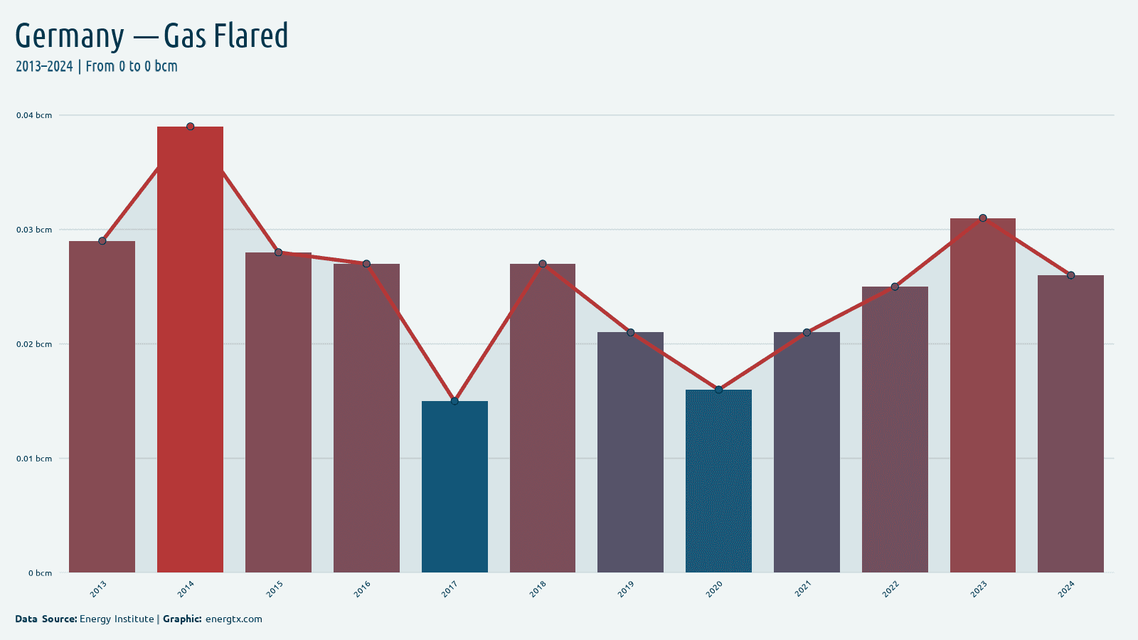 Germany gas flared bcm chart