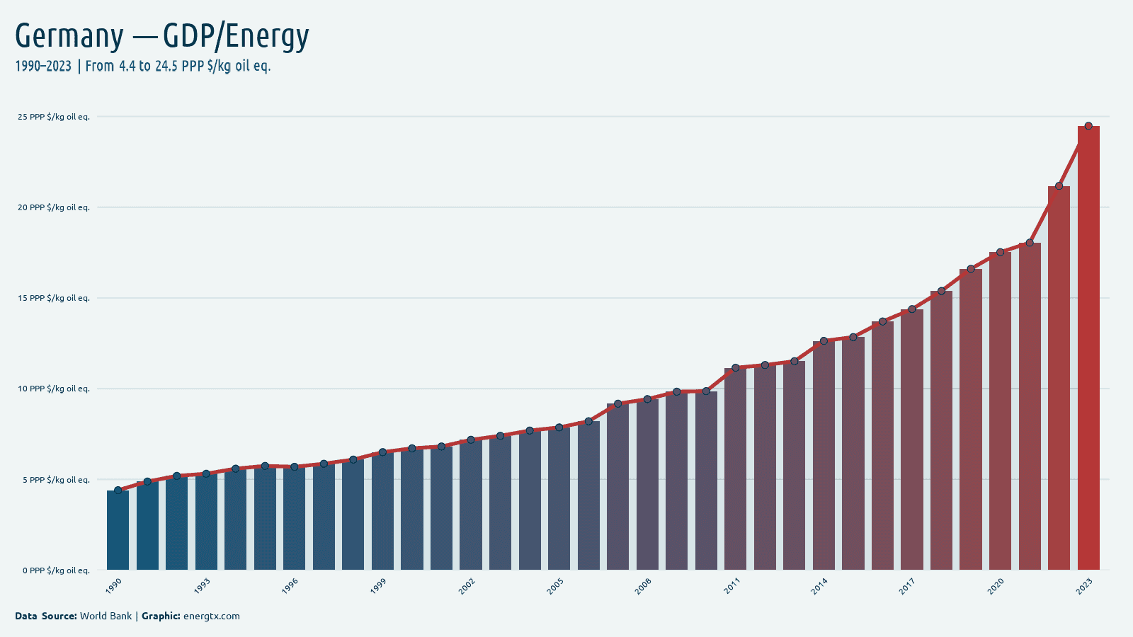 Germany gdp per unit of energy use ppp kg oil eq chart
