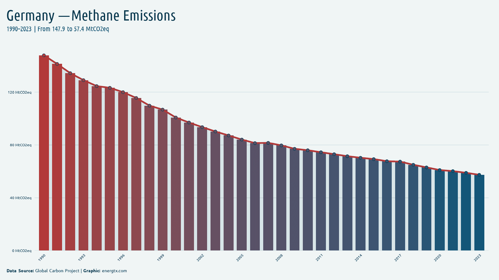 Germany methane emissions mtco2eq chart
