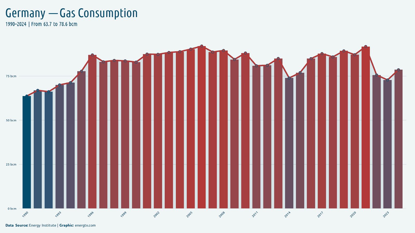 Germany natural gas consumption bcm chart