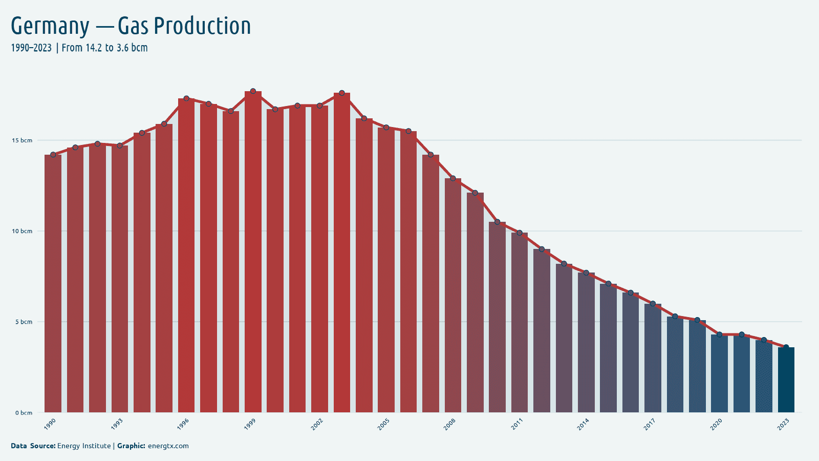 Germany natural gas production bcm chart