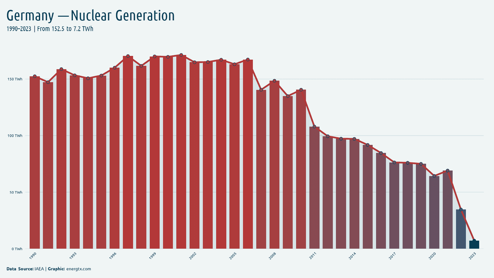 Germany nuclear electricity generation twh chart