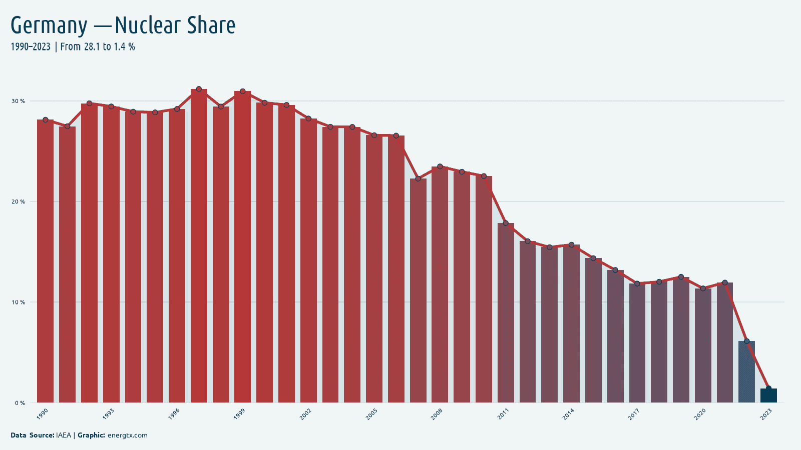 Germany nuclear share of electricity chart