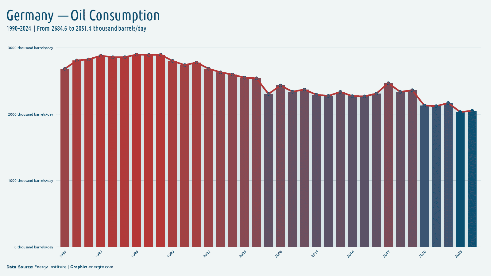 Germany oil consumption thousand barrels day chart