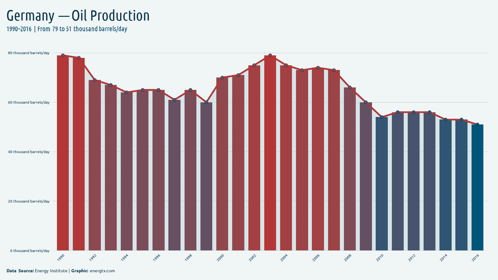 Germany oil production thousand barrels day chart