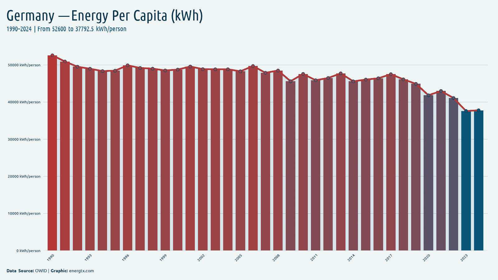 Germany primary energy consumption per capita kwh person chart