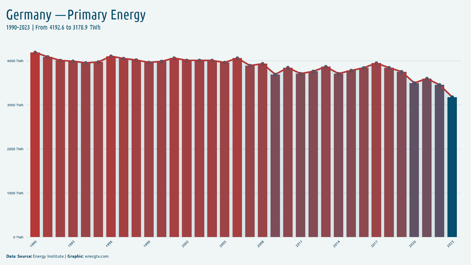 Germany primary energy consumption twh chart