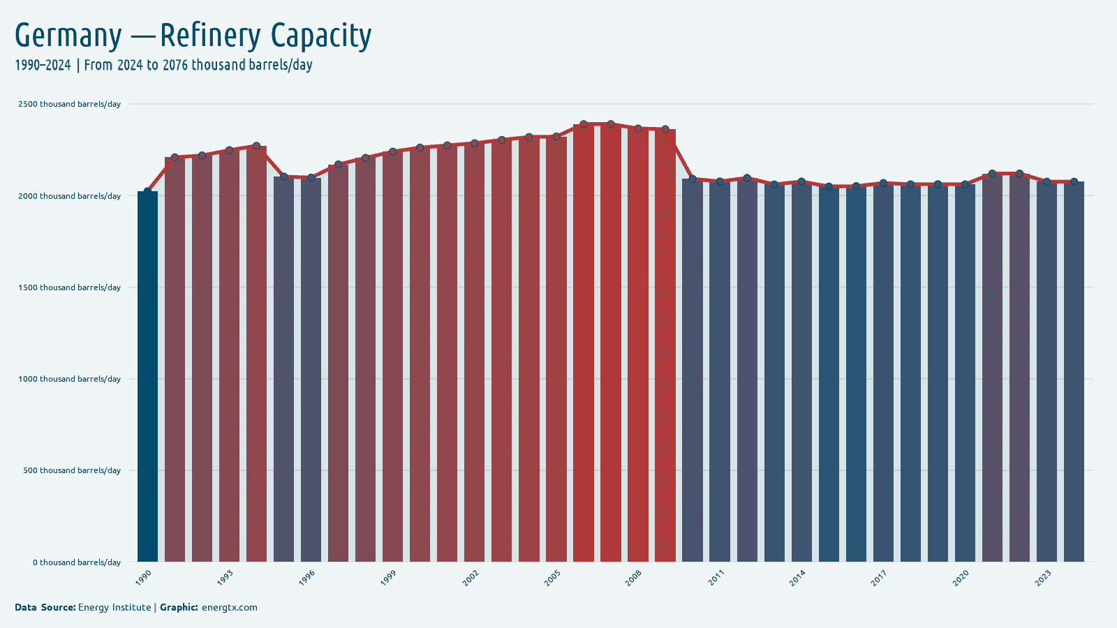 Germany refinery capacity thousand barrels day chart