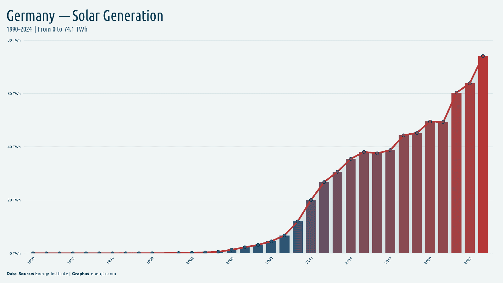 Germany solar electricity generation twh chart