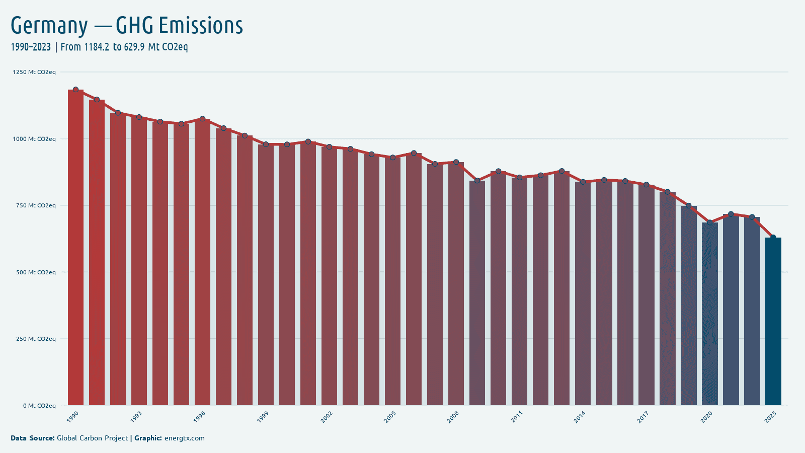 Germany total greenhouse gas emissions mt co2eq chart