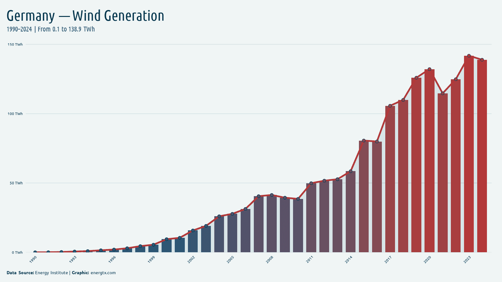 Germany wind electricity generation twh chart