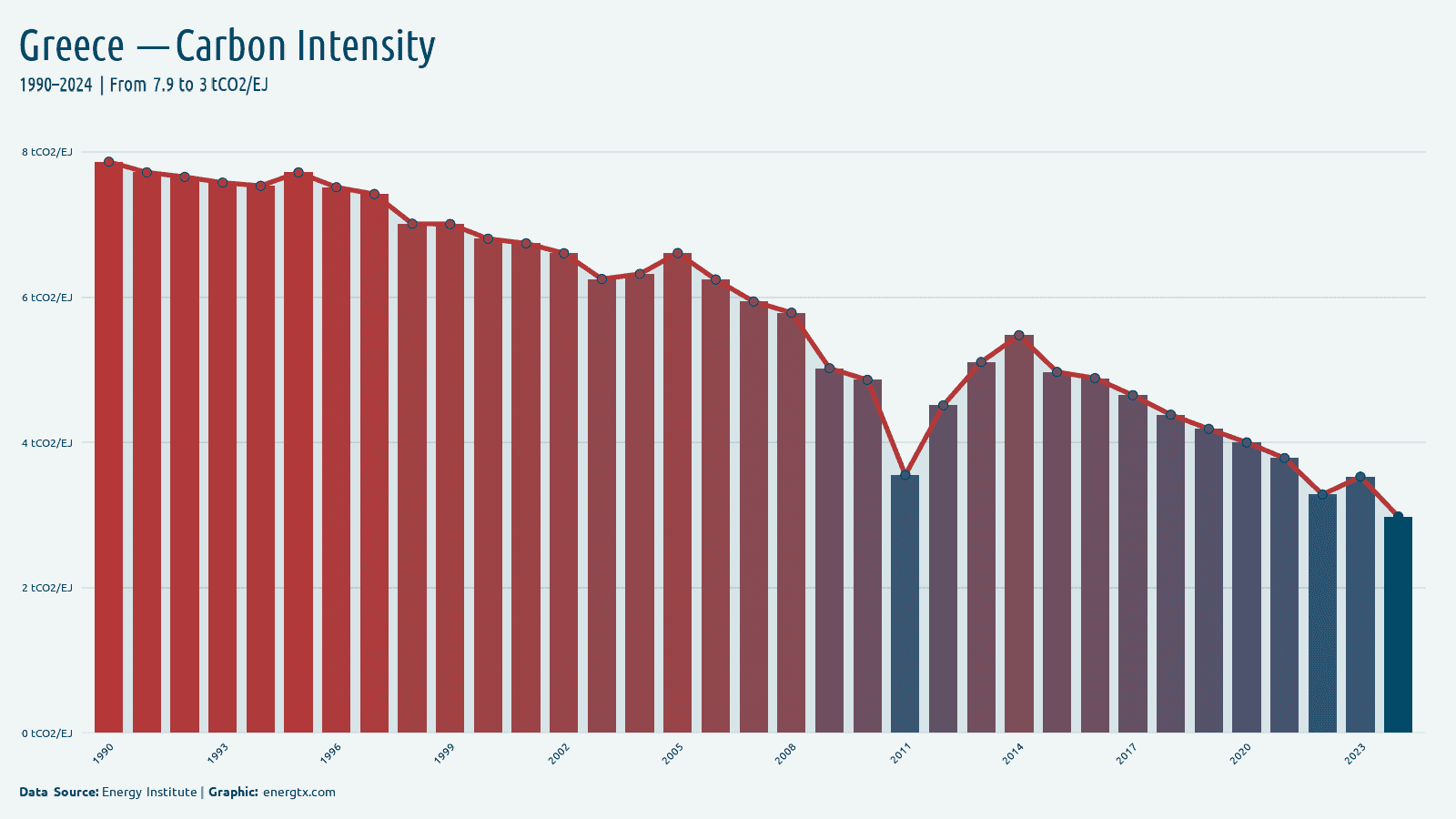 Greece carbon intensity of energy tco2 ej chart