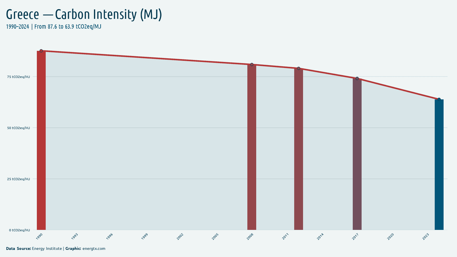 Greece carbon intensity tco2eq mj chart