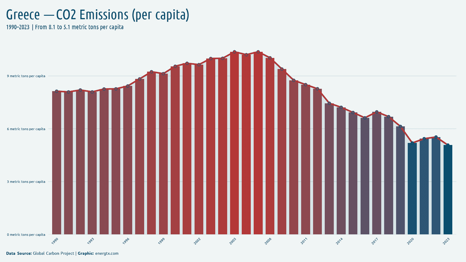 Greece co2 emissions metric tons per capita chart