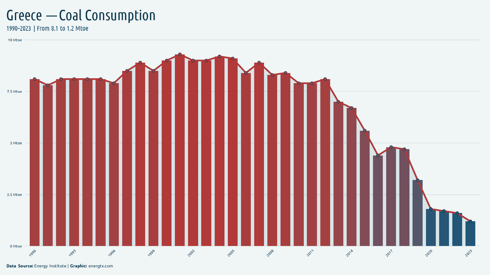 Greece coal consumption mtoe chart