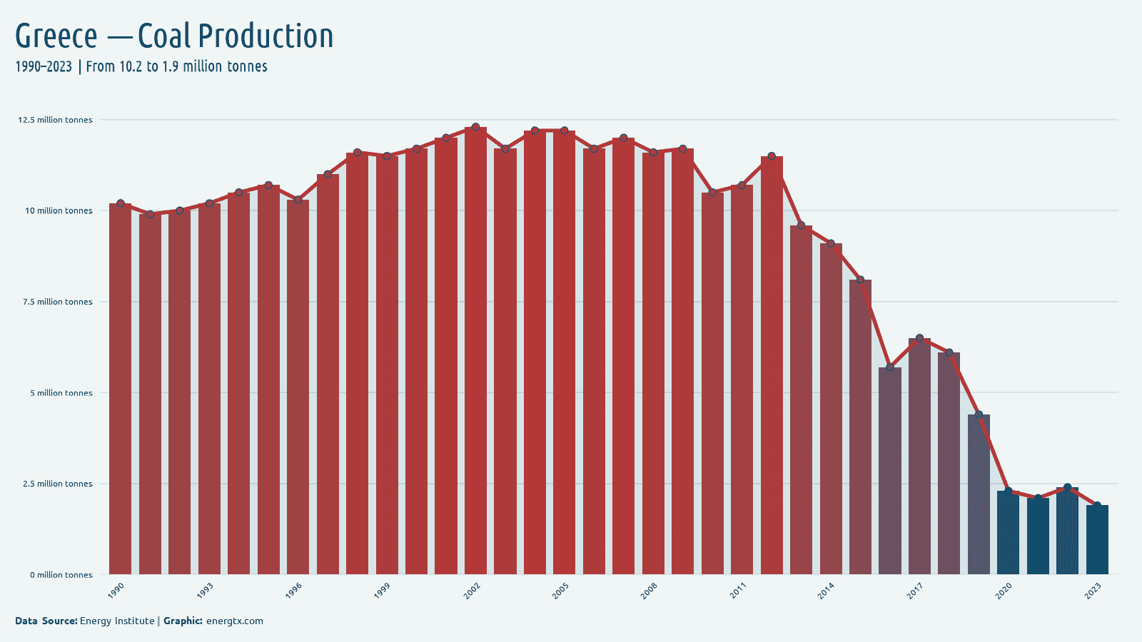 Greece coal production million tonnes chart