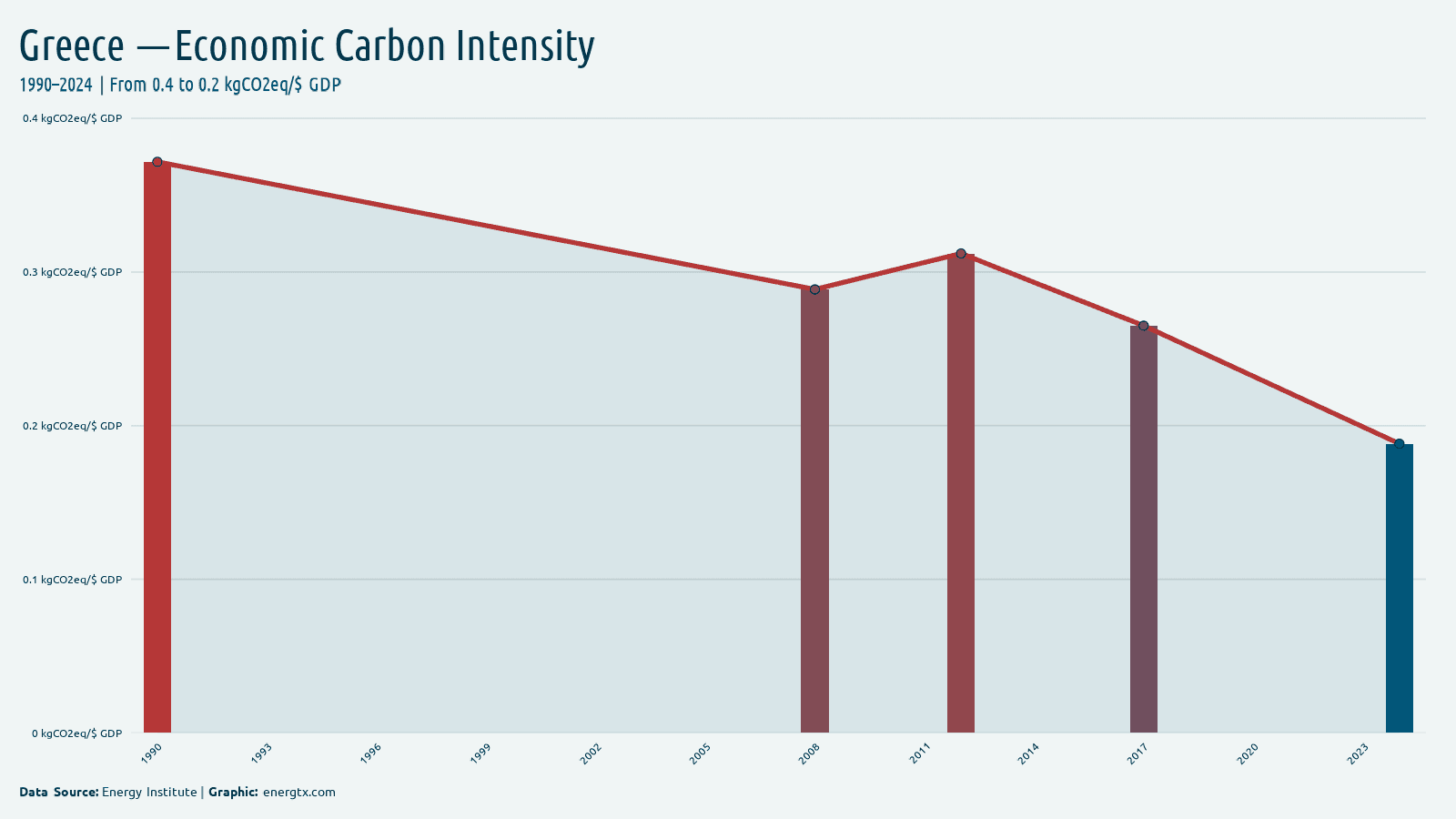 Greece economic carbon intensity kgco2eq gdp chart