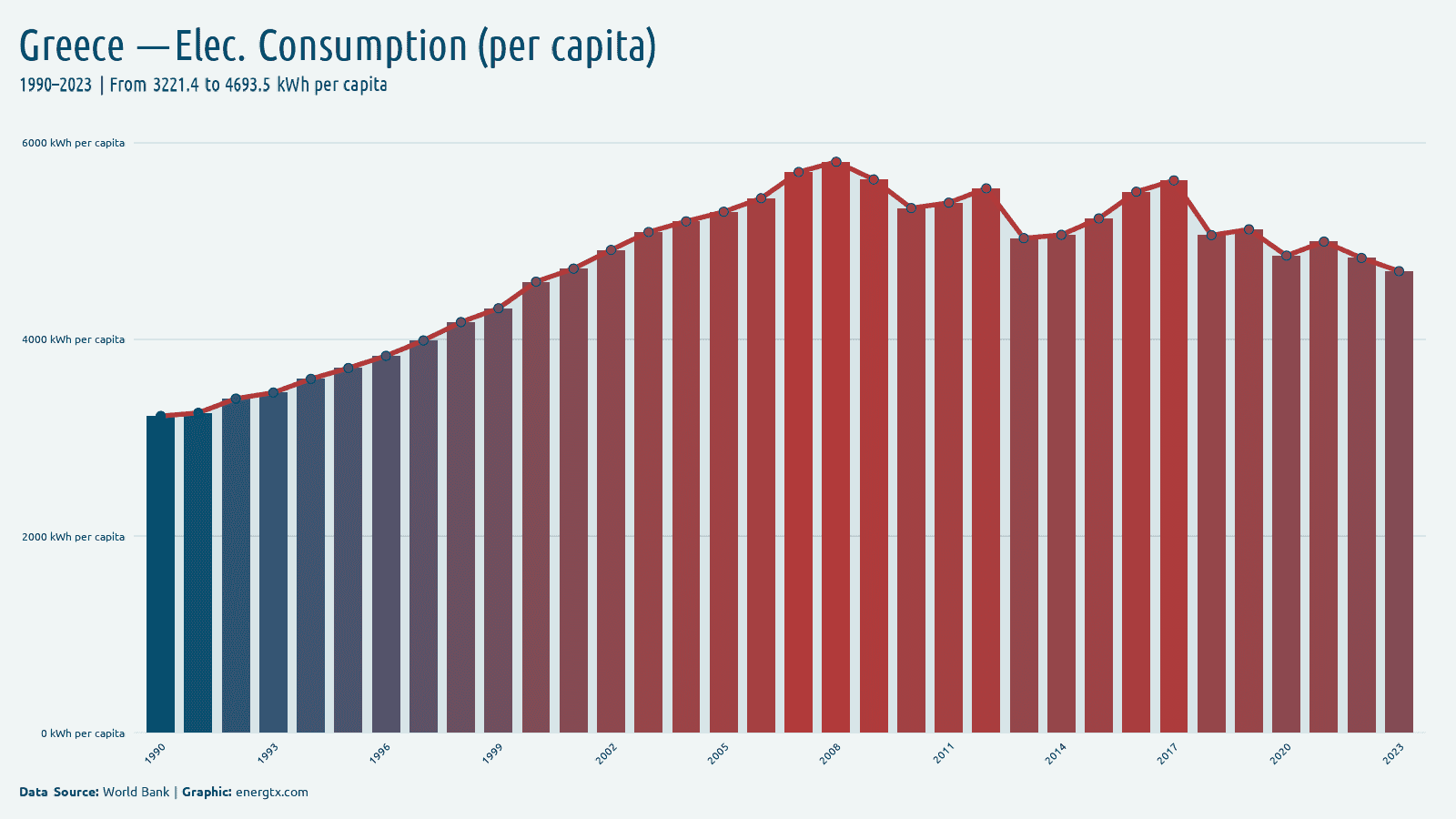 Greece electric power consumption kwh per capita chart