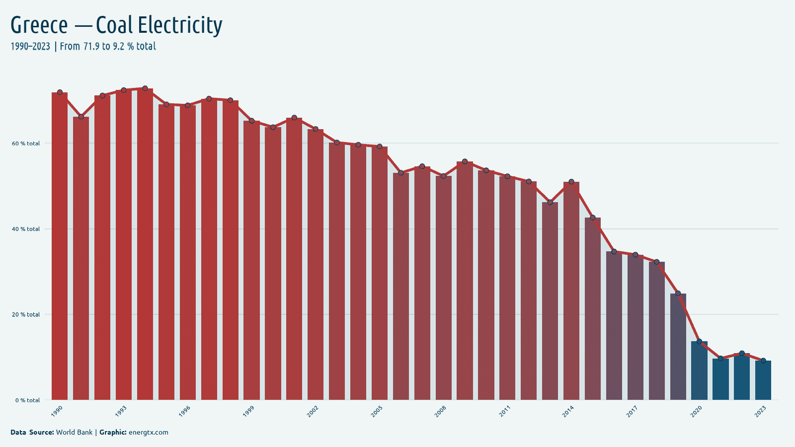 Greece electricity from coal total chart