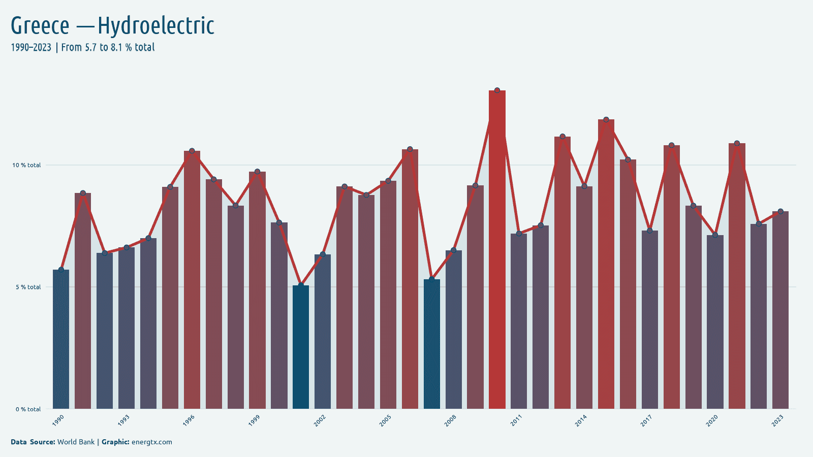 Greece electricity from hydroelectric total chart