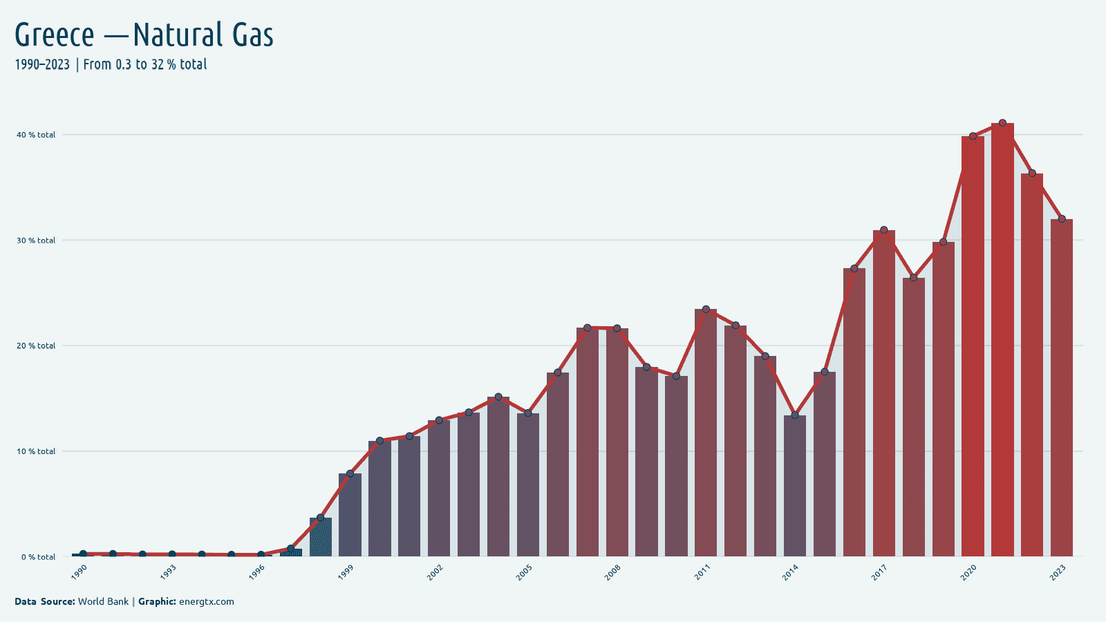 Greece electricity from natural gas total chart