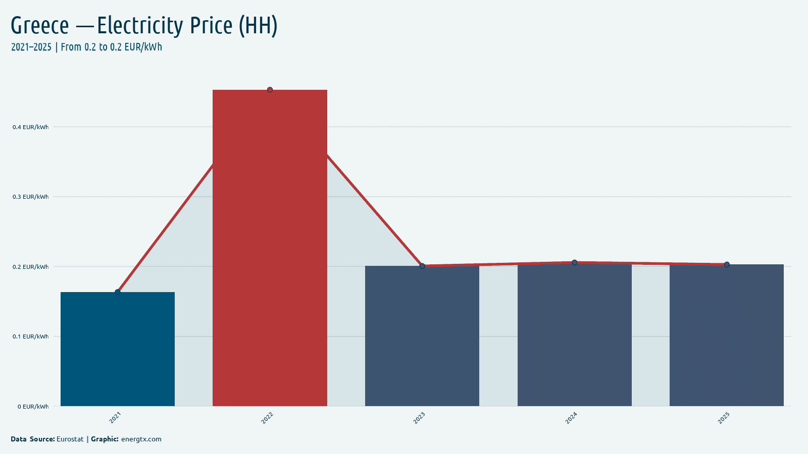 Greece electricity price for households eur kwh chart