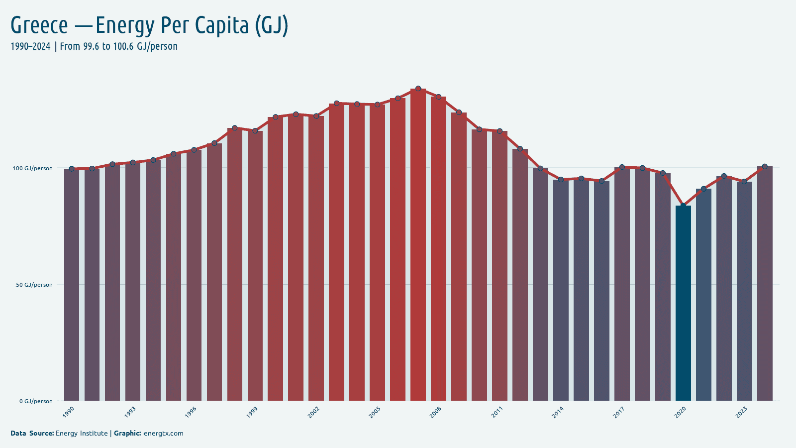 Greece energy consumption per capita gj person chart
