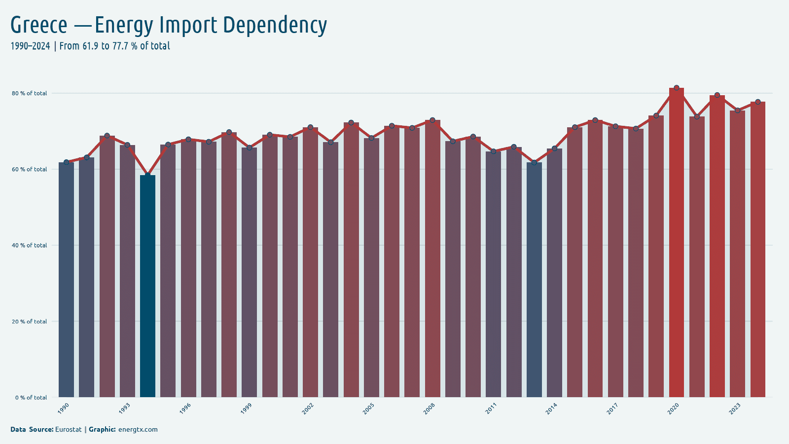 Greece energy import dependency of total chart