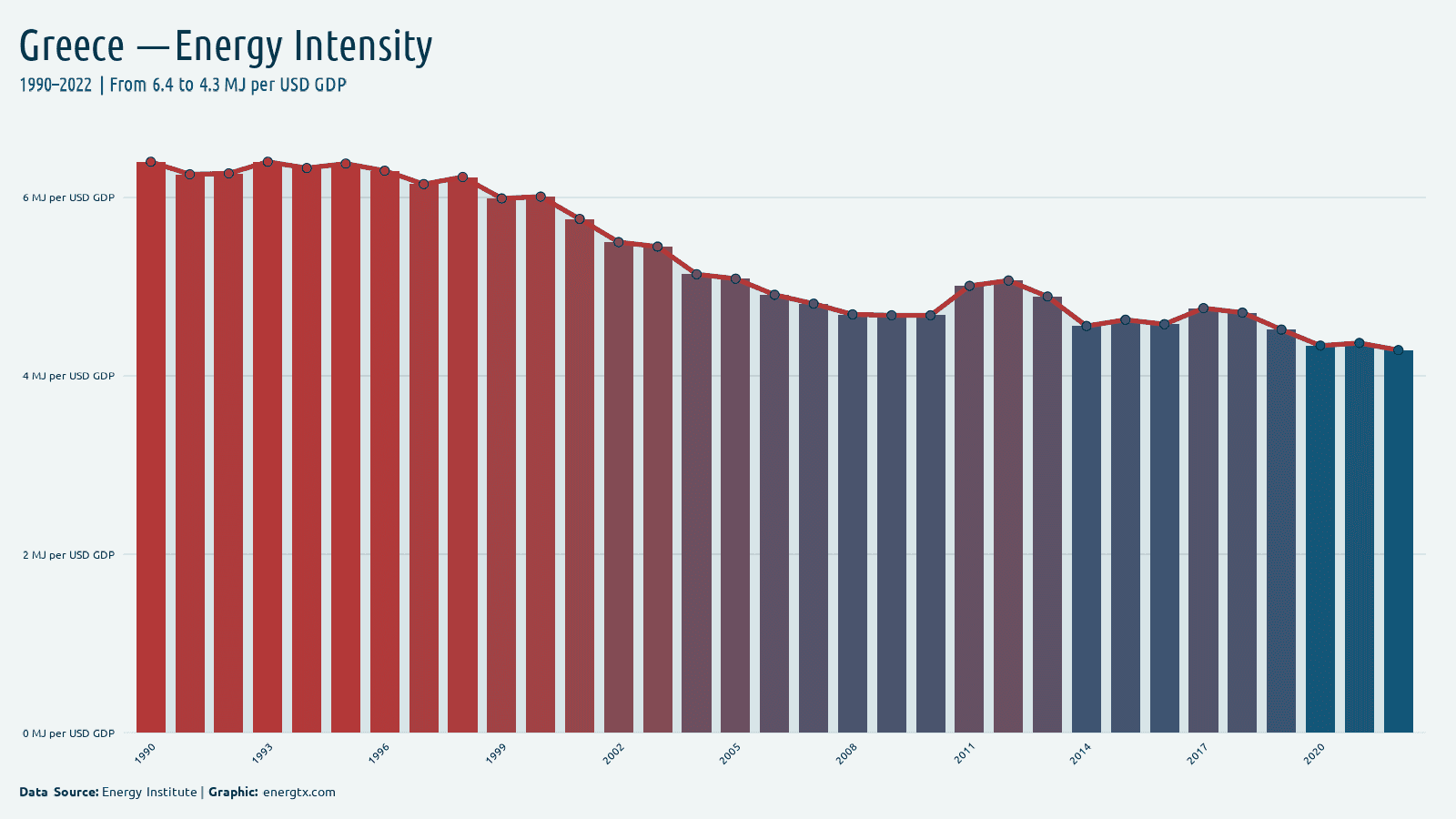 Greece energy intensity mj per usd gdp chart
