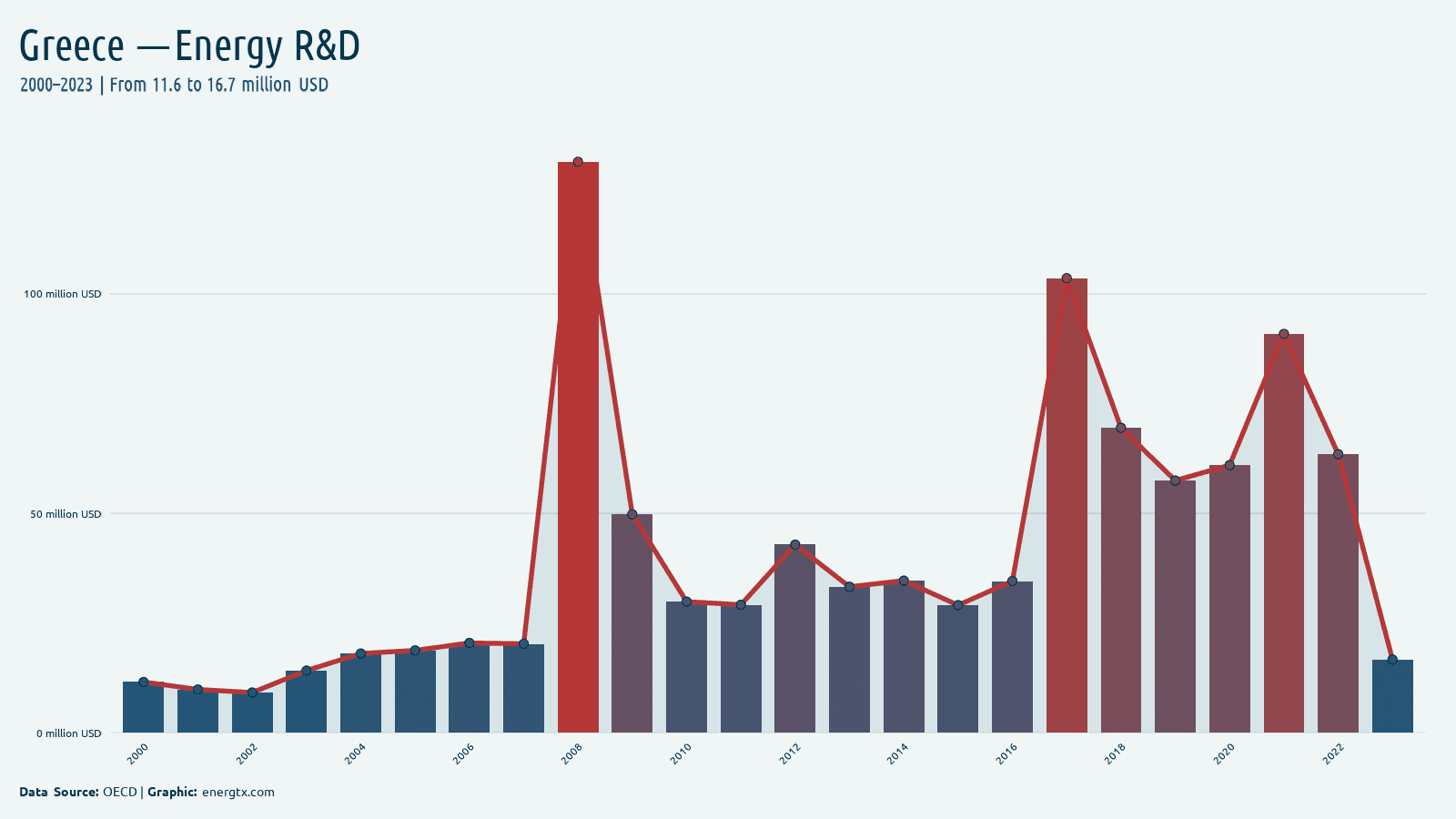 Greece energy r d spending million usd chart